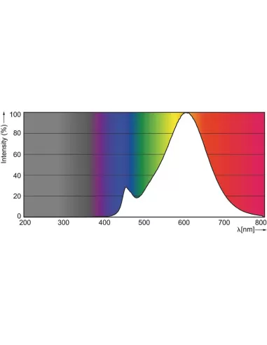 Corepro LED-Glühbirne 9,5-48 W 827 E27